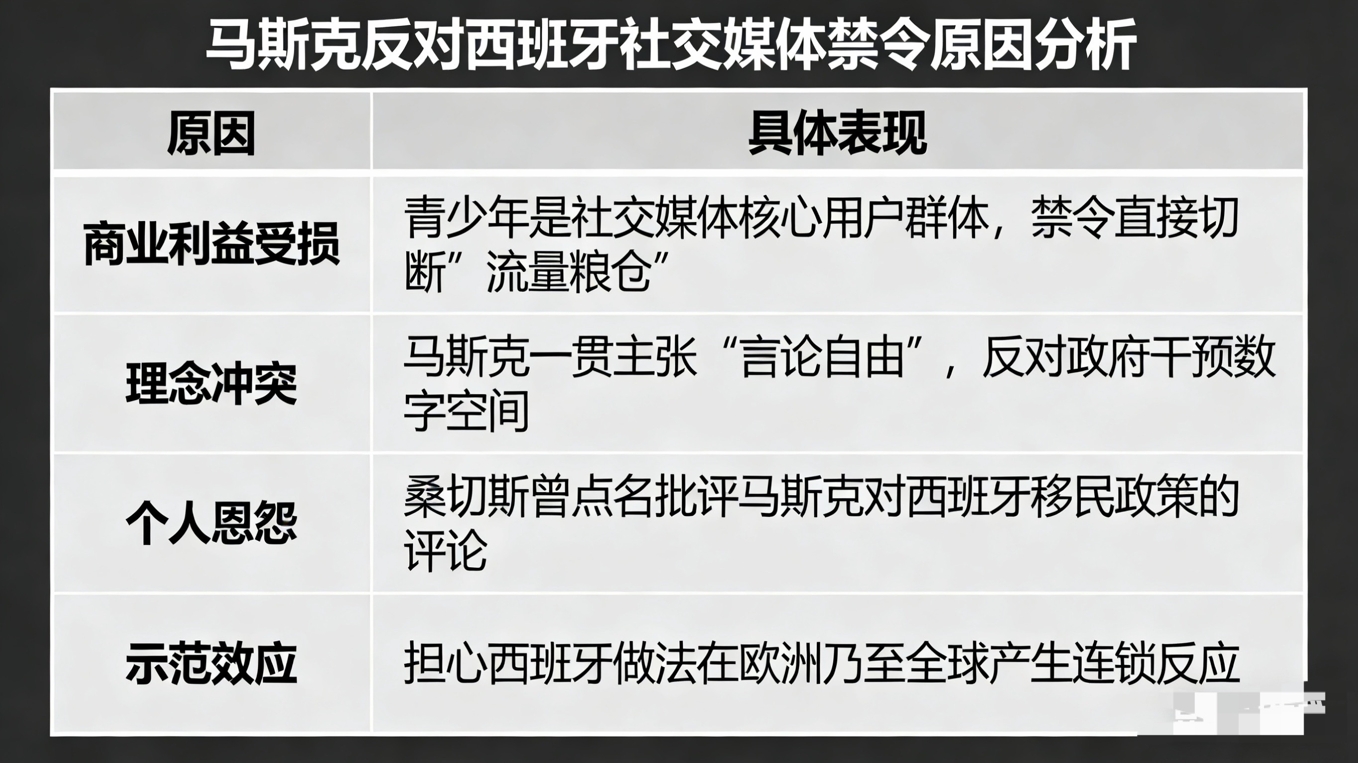 马斯克被激怒2月3日，西班牙首相桑切斯在迪拜世界政府峰会上扔下三颗监管“炸弹”：