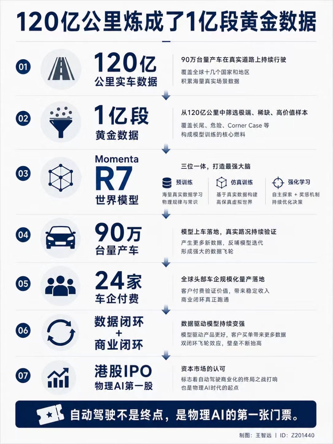 Momenta要上市了我才关注到这家。这是一家智能驾驶技术公司，与车企合作的有2