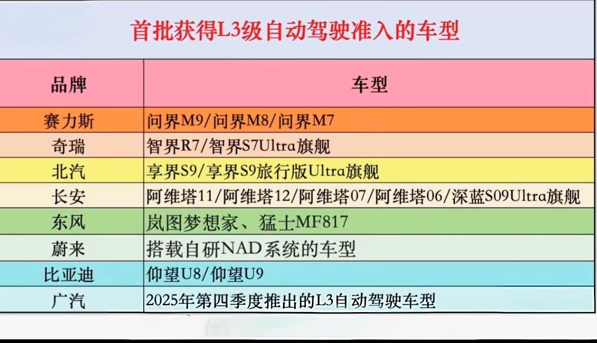 L3级自动驾驶要终于来了。工信部公布了首批L3级车型试点清单，

L3级自动驾驶
