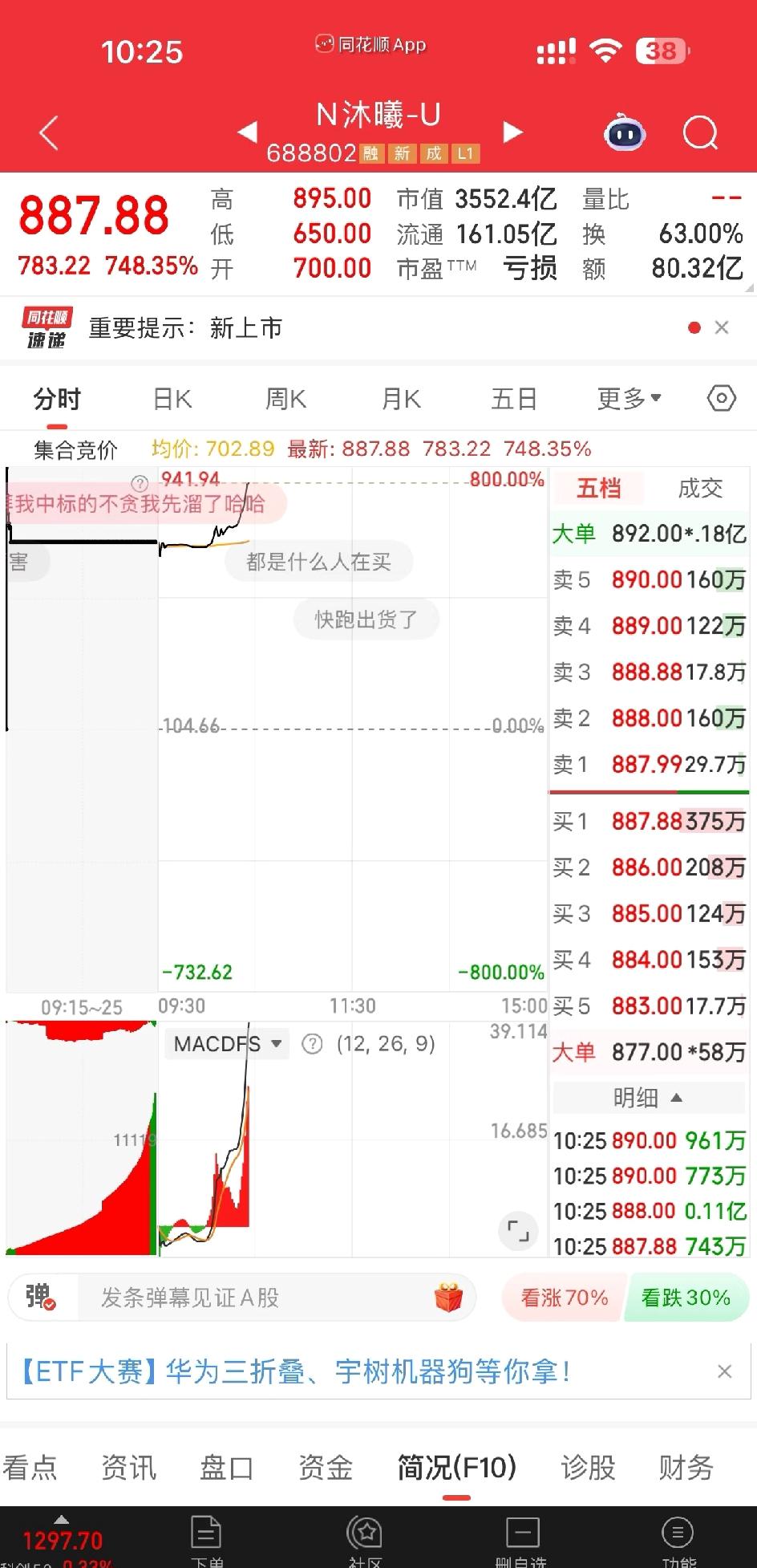 比摩尔线程更癫！沐曦股份最高895。

已经3000多亿市值了！发行价104.7
