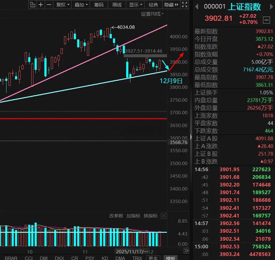 夜已深，我却睡不着，因为下周的行情很劲爆，下周主力就要回补上方的跳空缺口了；在连