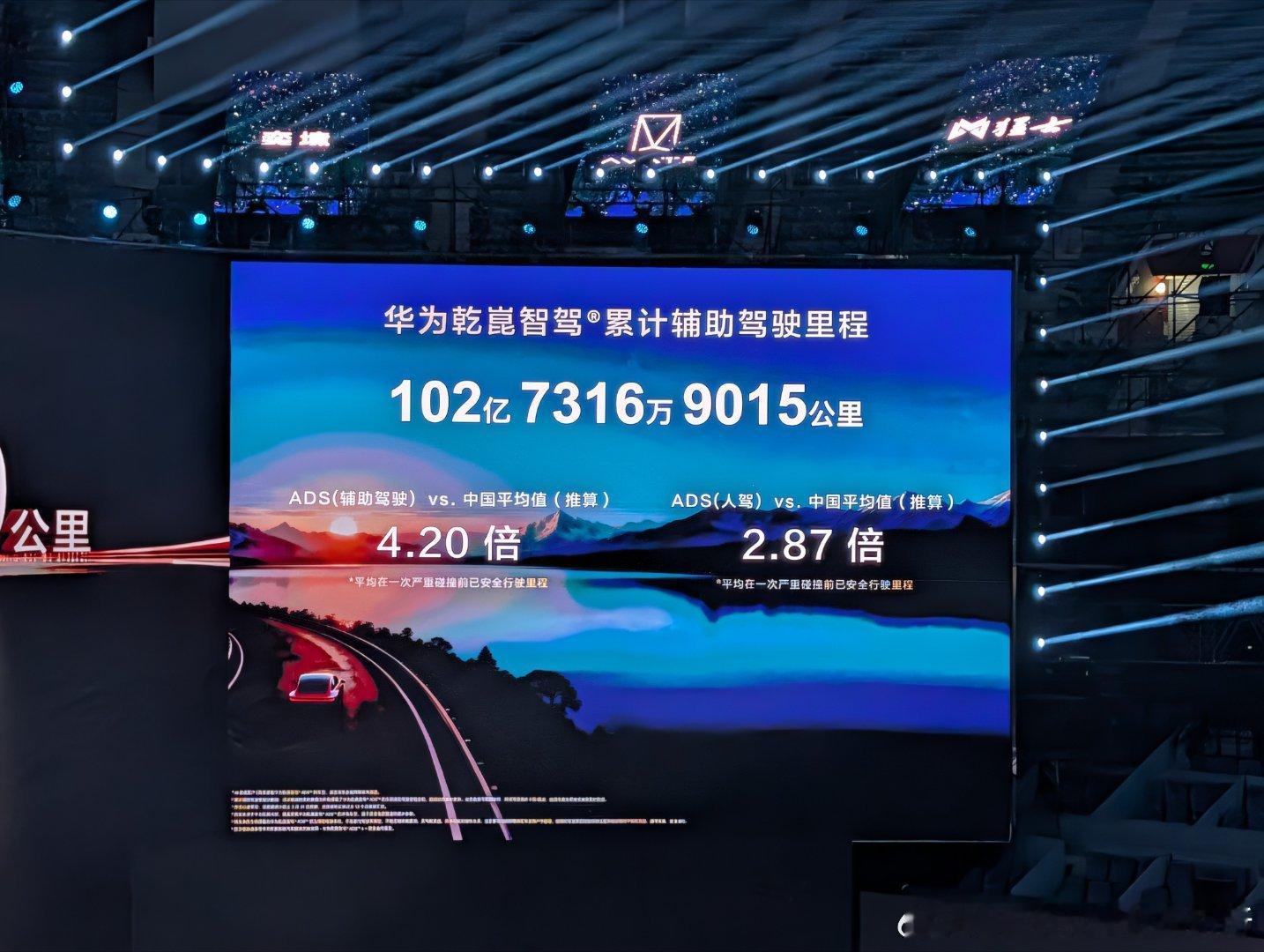 华为乾崑智驾ADS搭载量达到170万。ADS累计行驶里程，102亿公里（实时）。