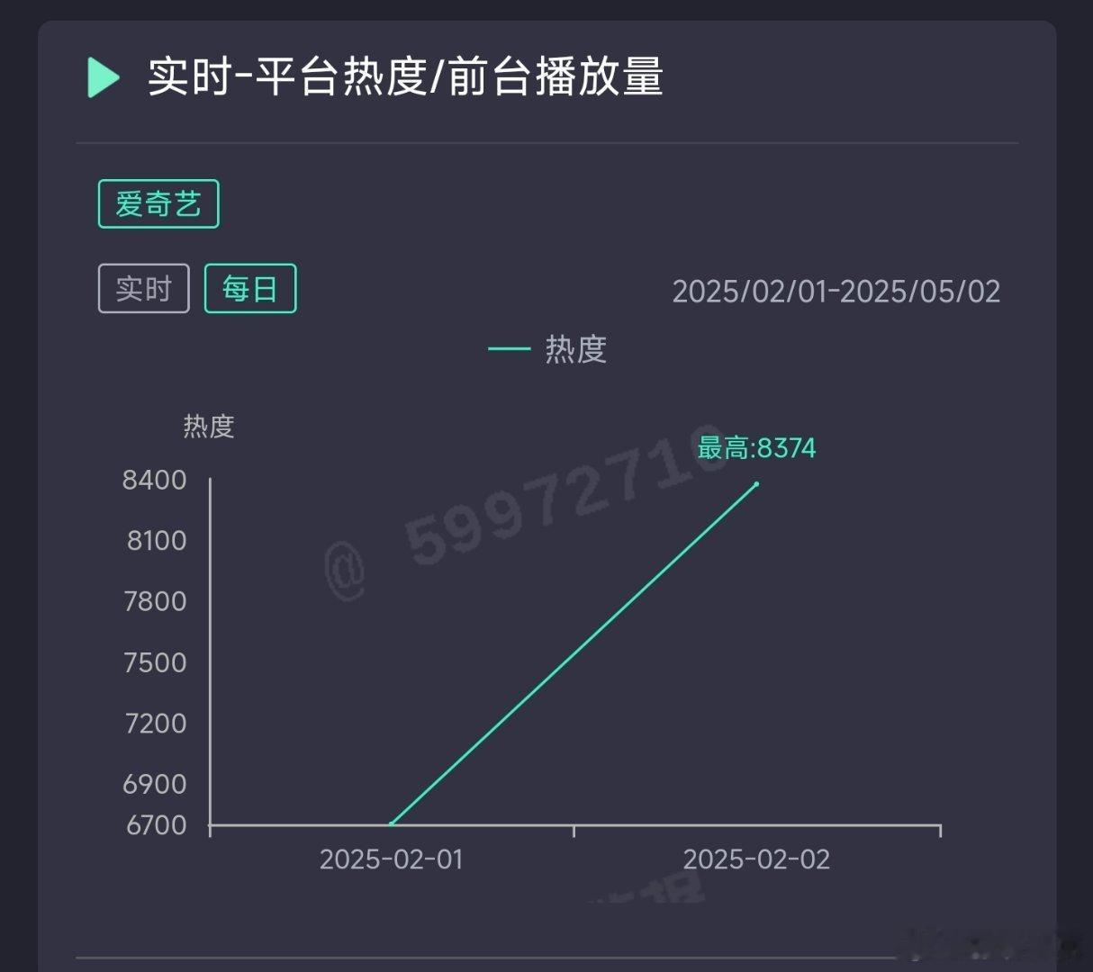 白色橄榄树昨日热度8374，推测云合2300万上下，扑走了。 