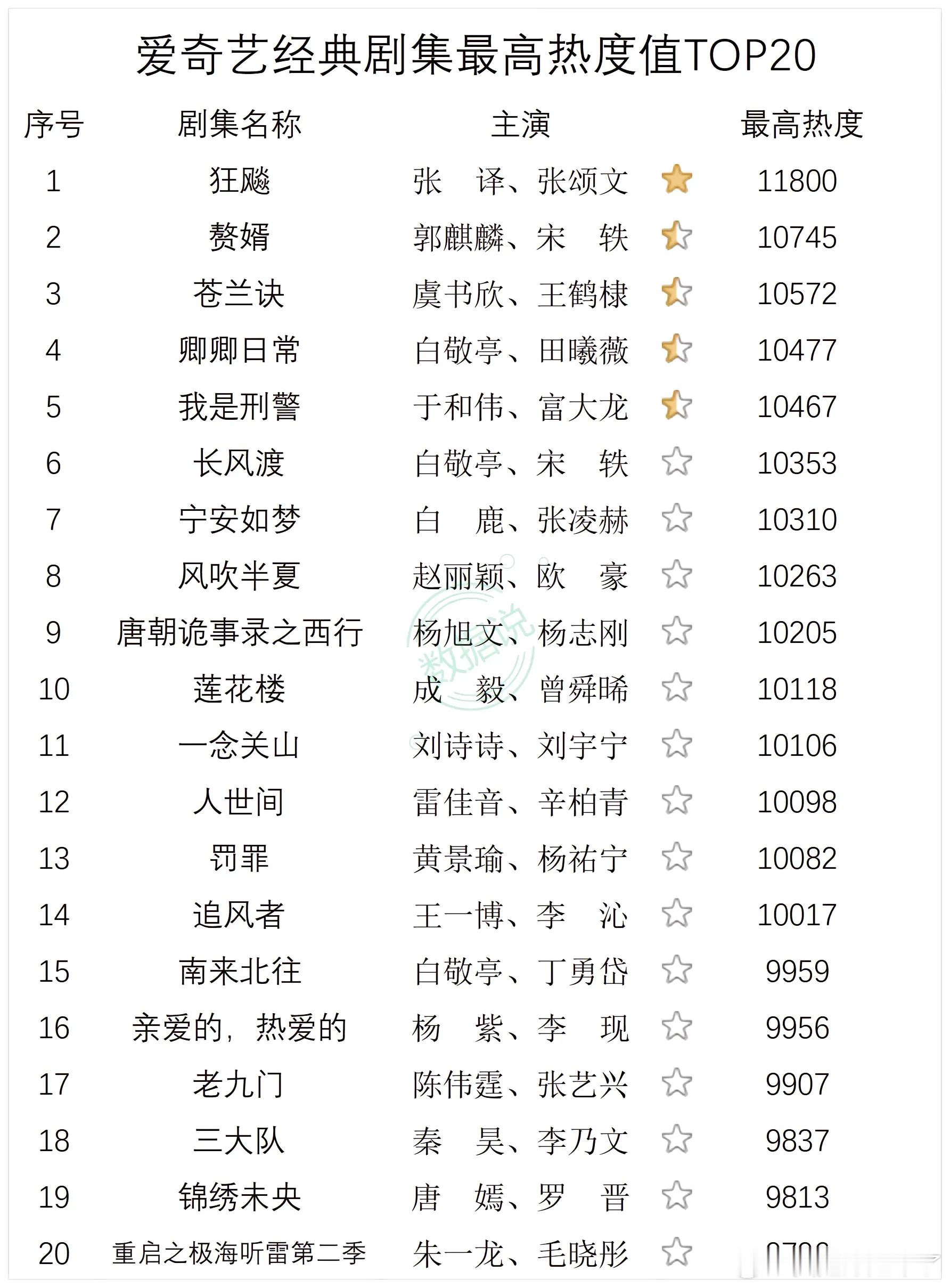 爱奇艺经典剧集最高热度值TOP20  1 狂飚 张译、张颂文 11800 2 赘