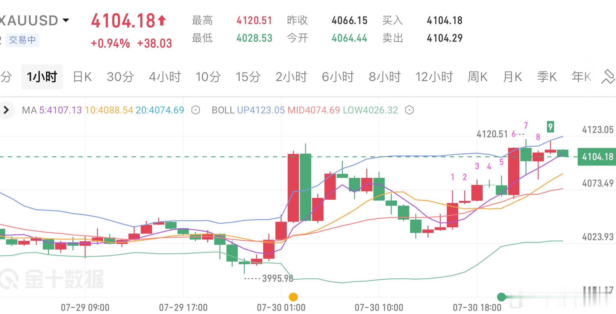 多空转换就是这么突兀——前一秒还是多头，说不定下一秒空头就杀回来了。操作上现价4