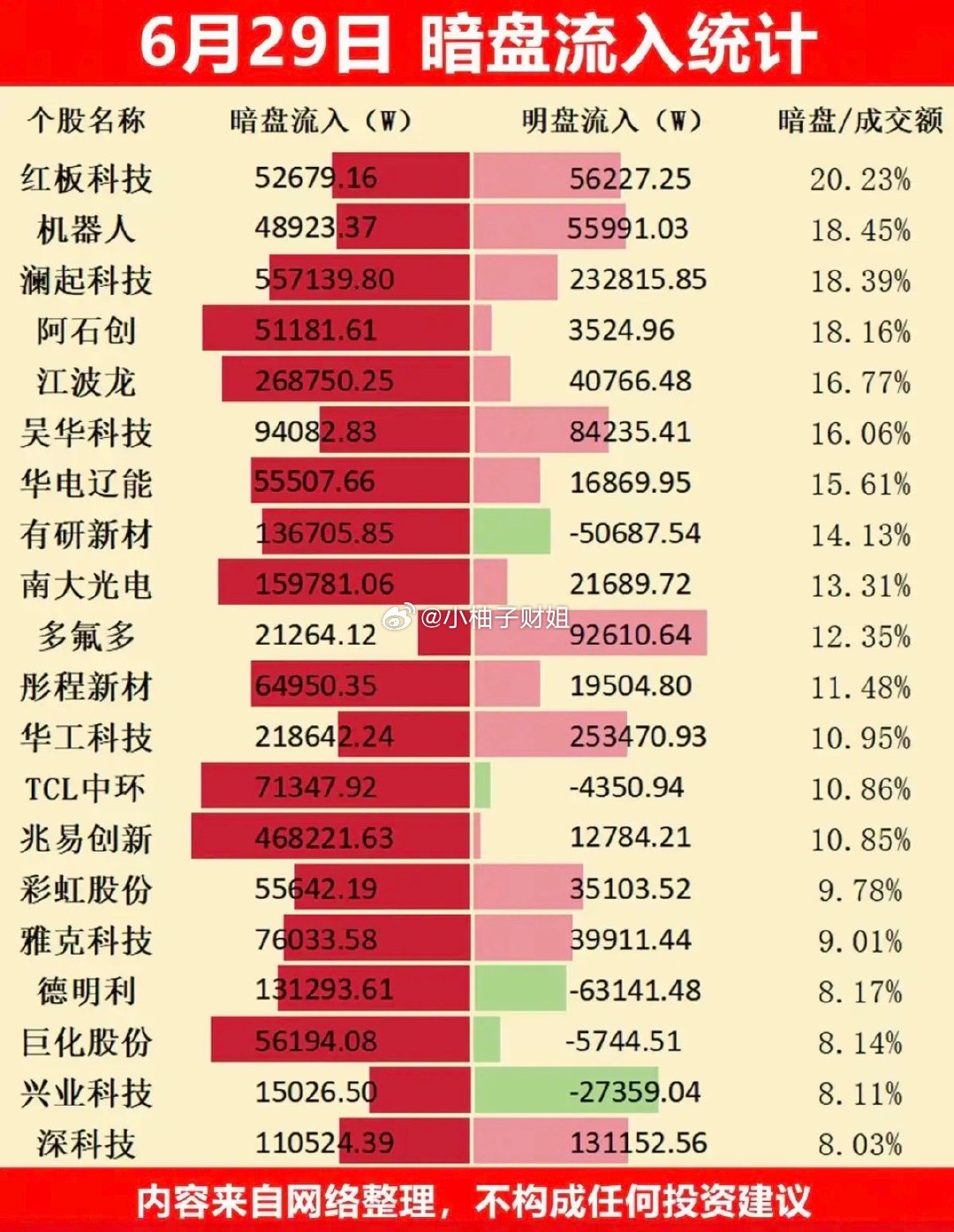 6.29周一  主力偷偷扫货，暗盘数据TOP20！主力资金暗盘抢筹1.创新药、特