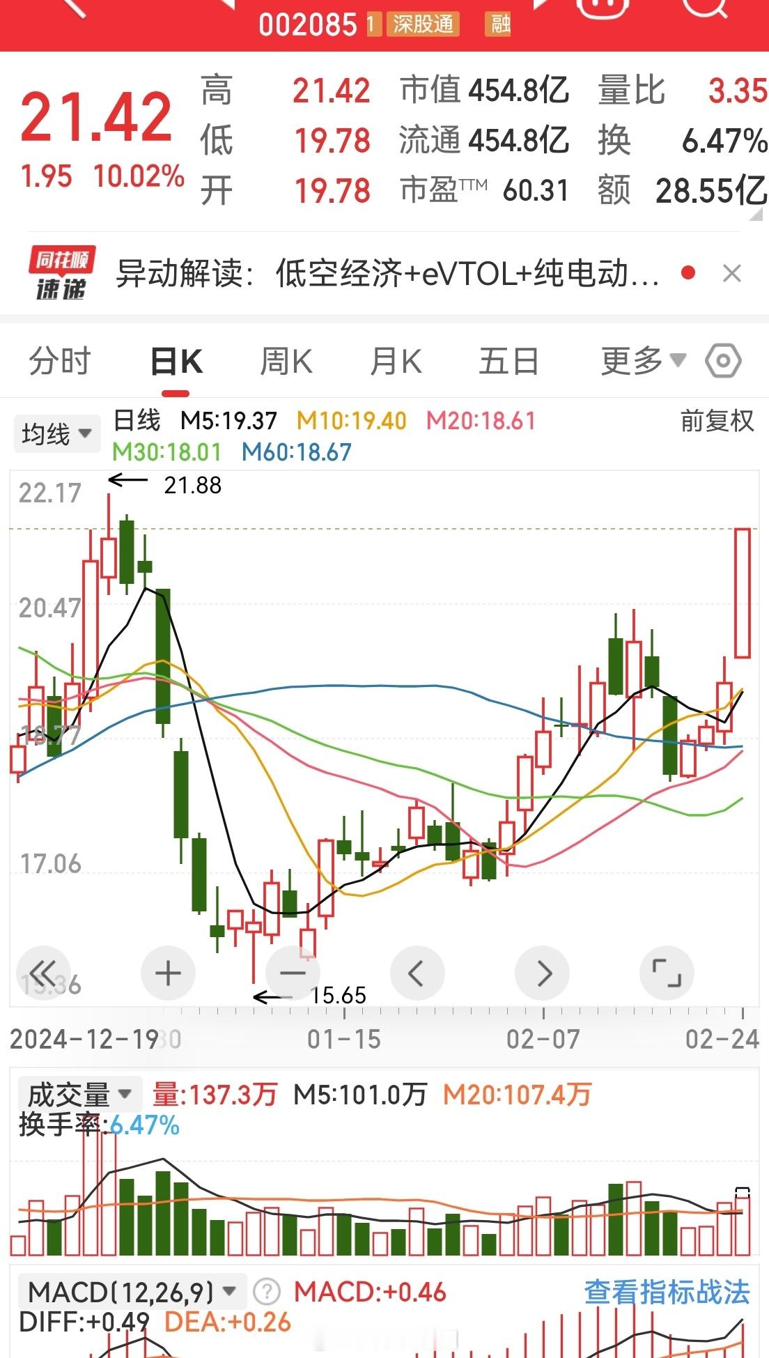 连着两周资金流入的低空经济板块，周五周四都是两钩板块，虽然我们一再说它们不是主流