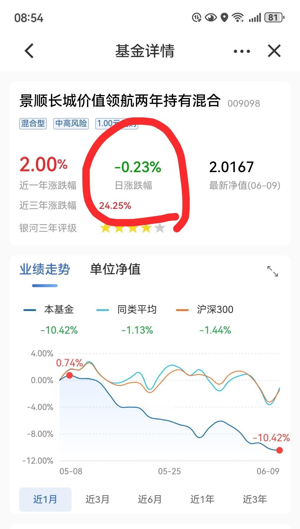 昨天大盘总算迎来久违的大涨，但我的基金还是亏，你说到哪说理去。