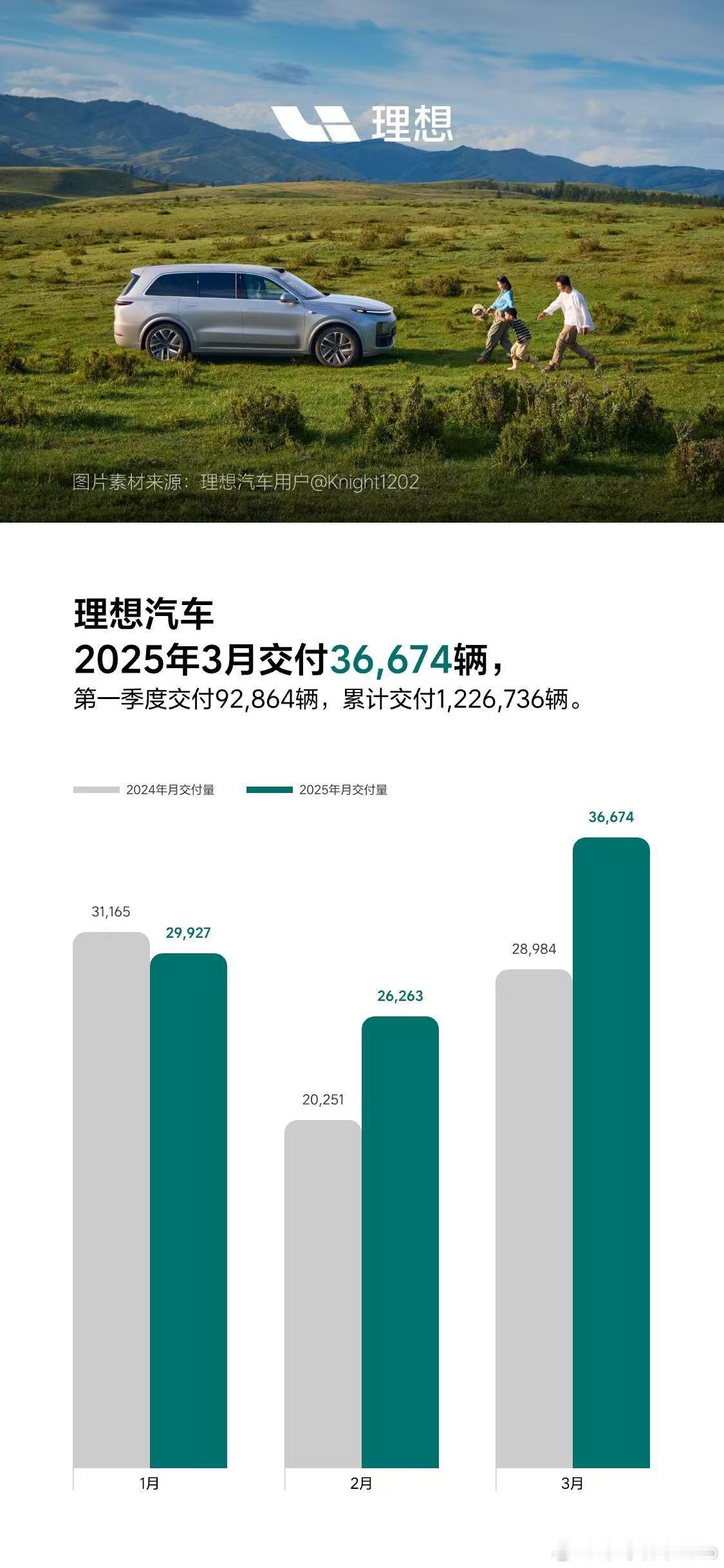 理想汽车3月交付新车36,674辆，同比增长26.5%；第一季度累计交付92,8