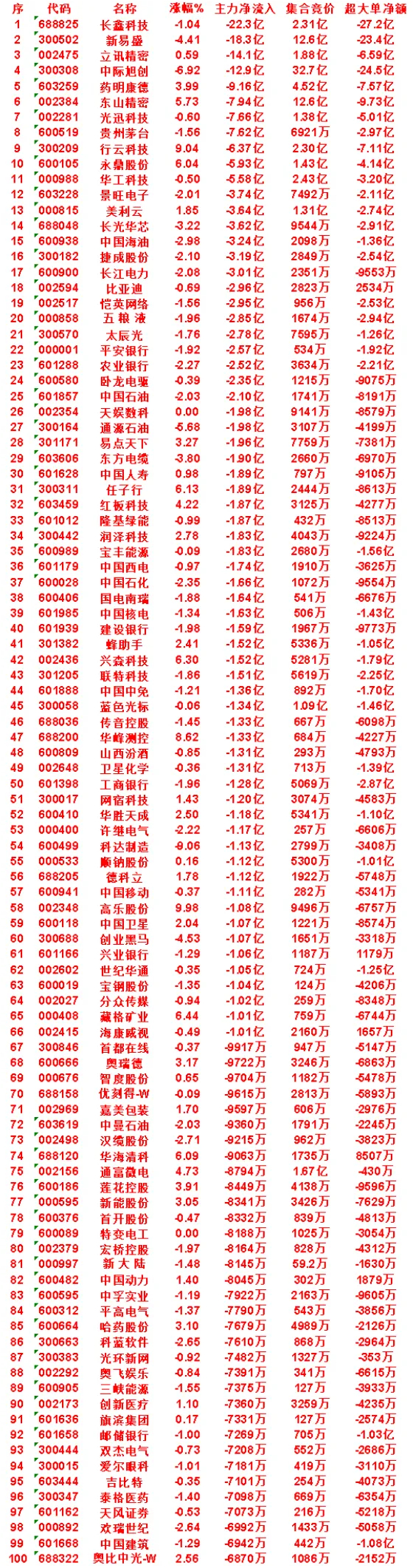8月5日尾盘30分钟，主力卖出的名单！太辰光：主力净流出 2.78亿，集合竞价 