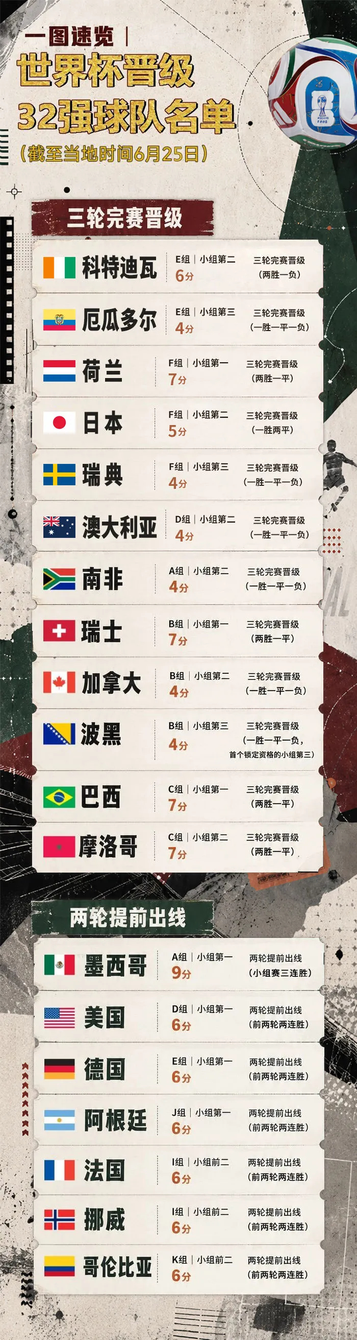 【世界杯｜#最新晋级32强球队一览#】#世界杯淘汰赛形势#
