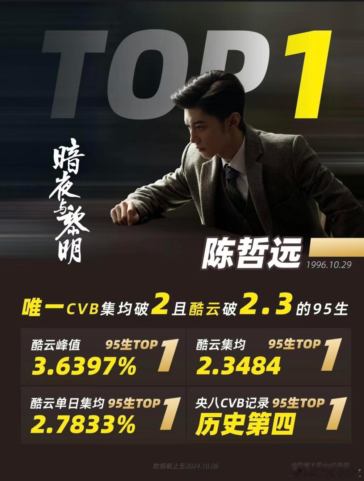 暗夜与黎明央妈认证 收视飘红 🇨🇳 恭喜一番正剧男主陈哲远✅95唯一双部CV