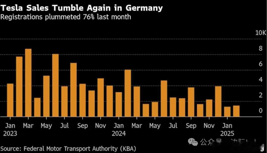 特斯拉2月在德国登记销量暴跌76%至1429辆，与德国电动汽车市场整体2月增长3