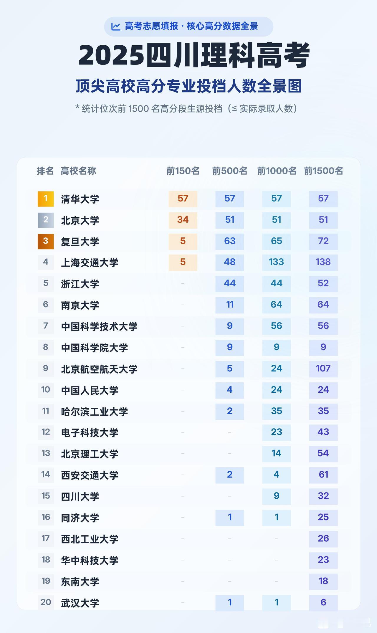四川省高分段考生的选择，清北复交稳列前四。具体数据来看，省排150名之前的考生全