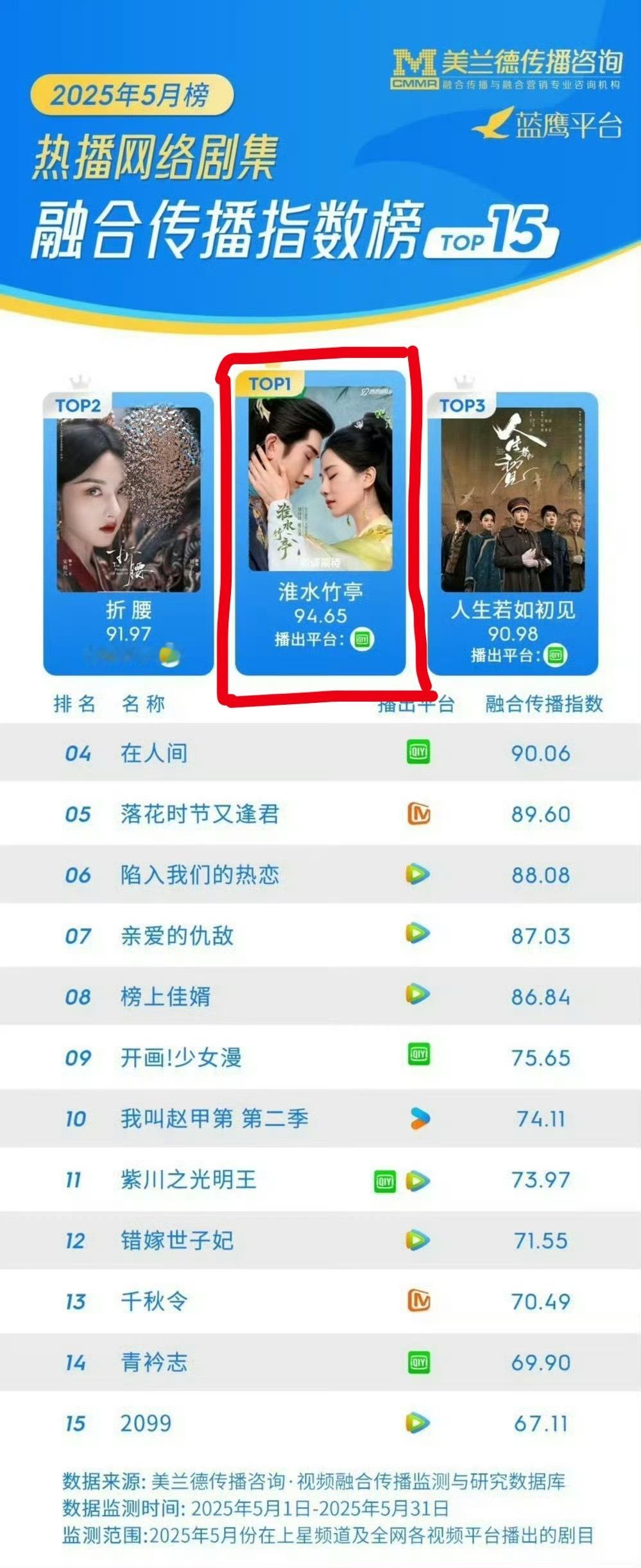 刘诗诗《淮水竹亭》5月融合传播指数断层第一，到8月了，还在top20，传播范围，