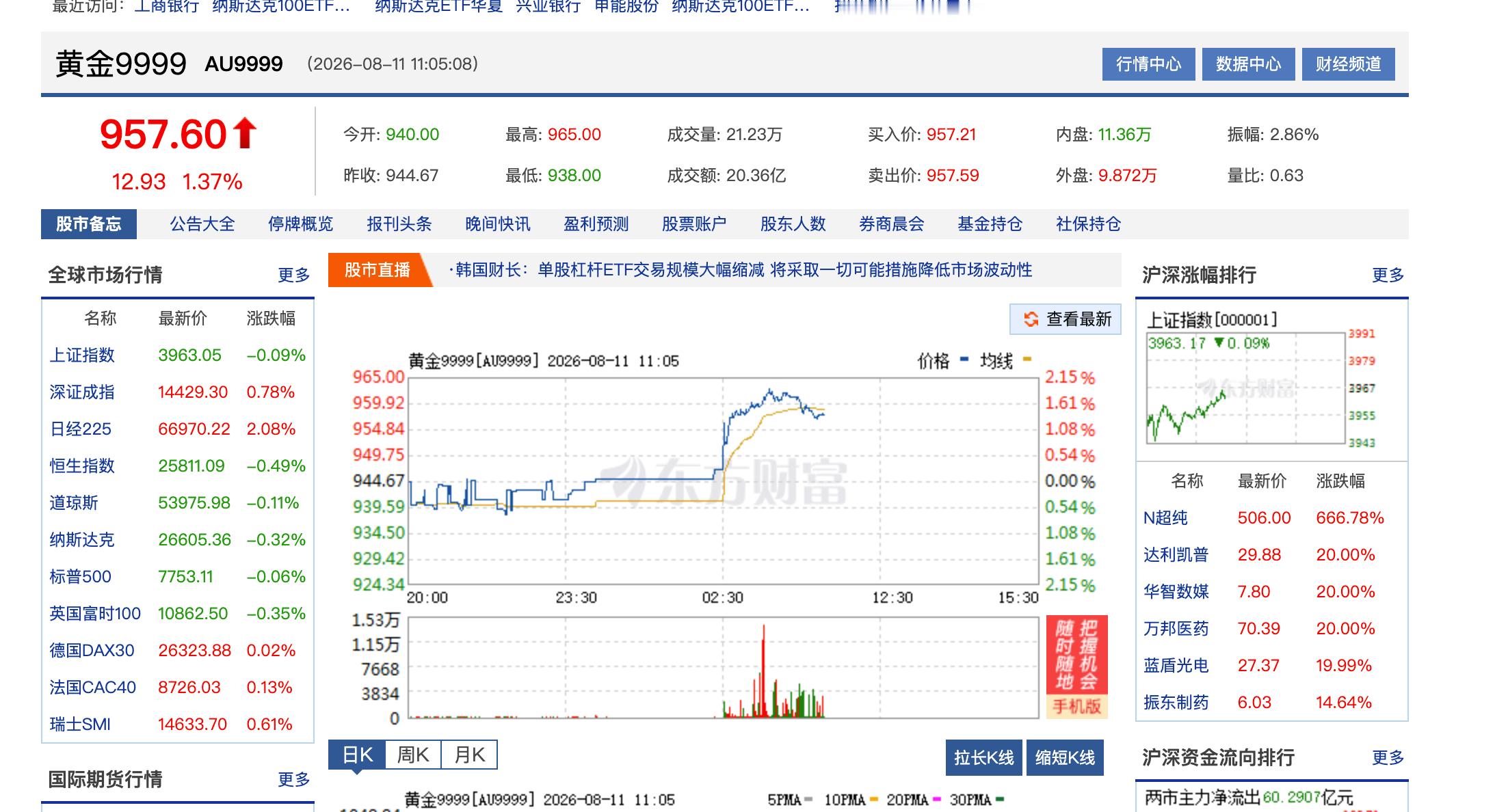 黄金 又涨回来了一点。这一年黄金有大涨有大跌，最高的时候到了1200多块钱，最低