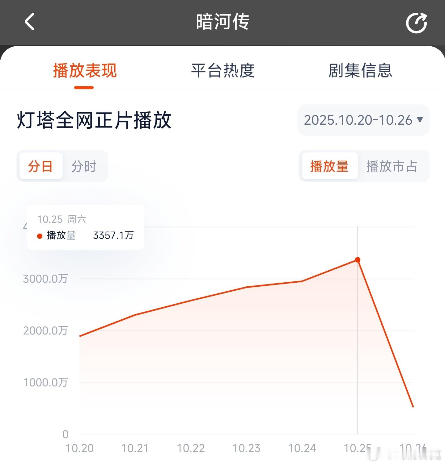 暗河传昨日云合推测2350万上下。 ​​​