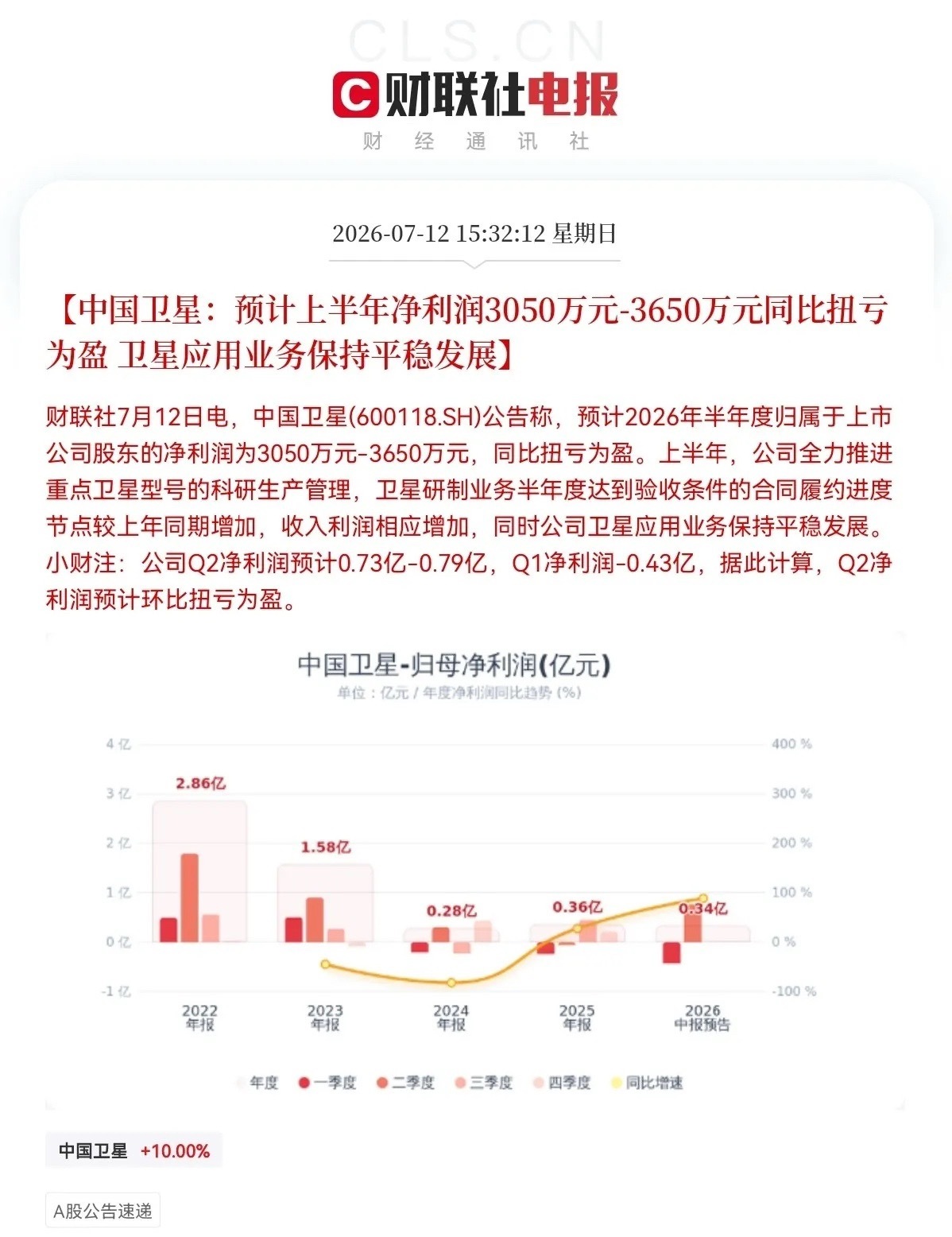 突发消息，明日满仓商业航天的要拍大腿了，刚刚龙头公司的业绩预告不及市场预期了下午