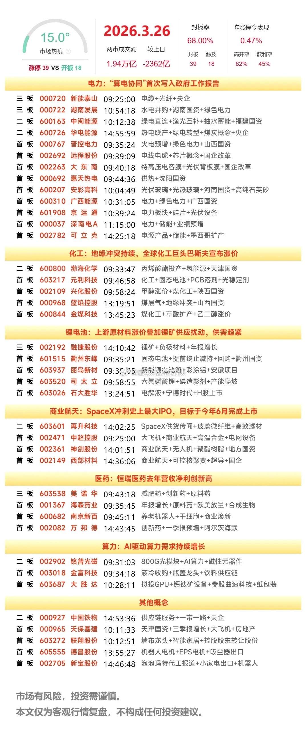 3月26日复盘：华电辽能、华电能源、中闽能源隔日走势的一些看法！1、华电辽能（绿