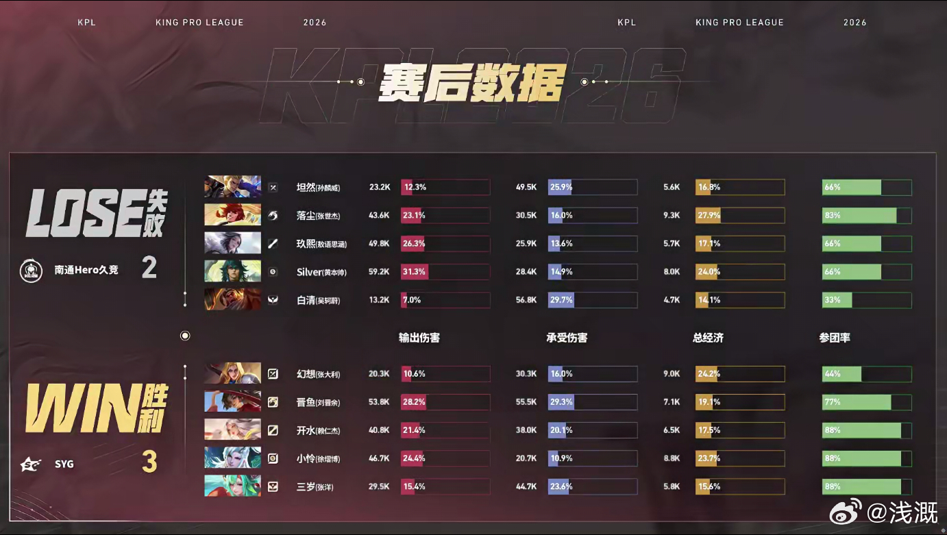 SYG成功让二追三SYG战胜Hero前期落后未曾溃败，小怜敖隐决胜团关键闪现进场
