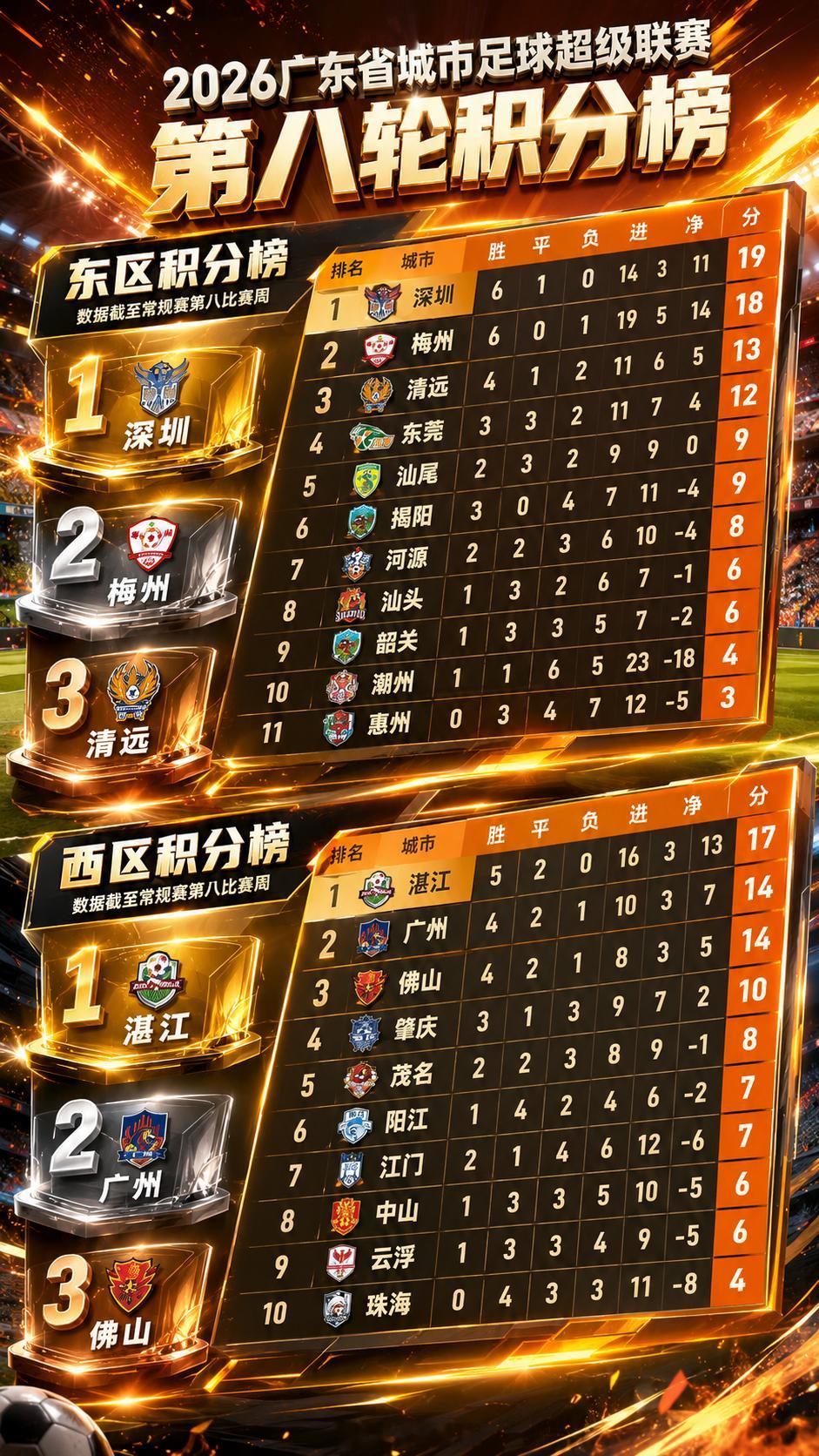 粤超 最新积分榜 