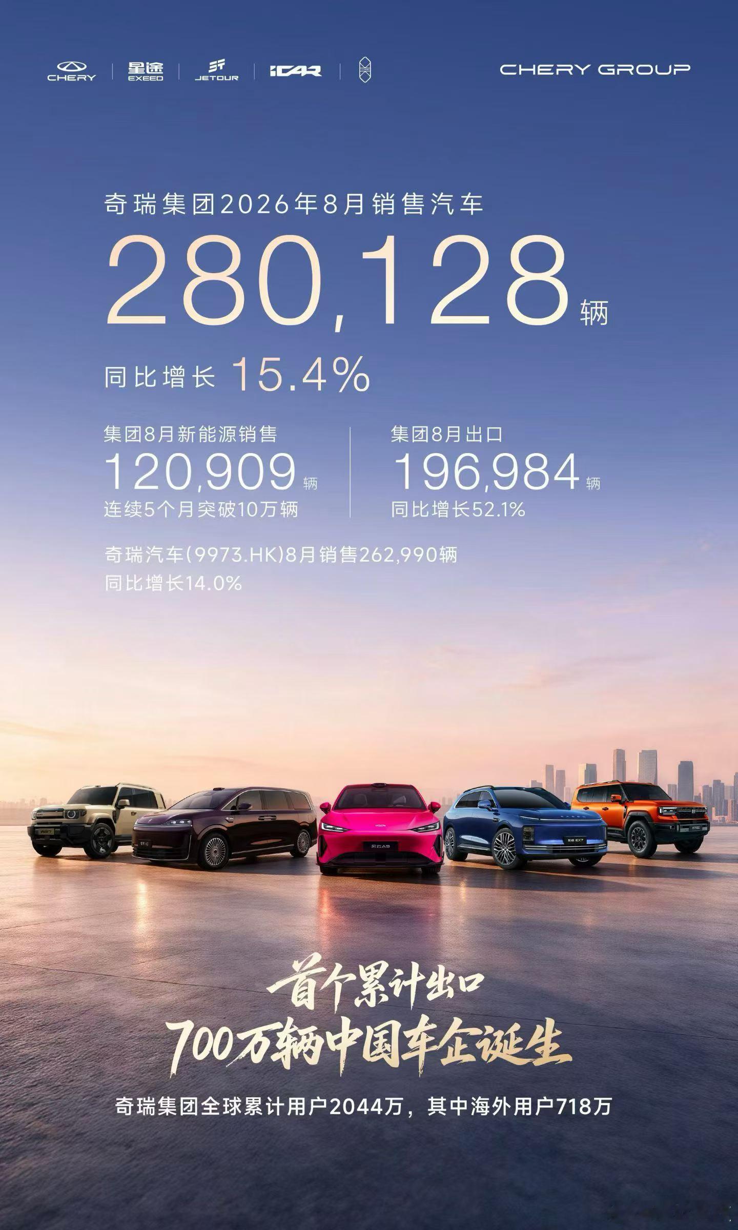奇瑞集团8月销量28万辆 其中新能源12万辆，同比增长69.8%，而且历史累计出