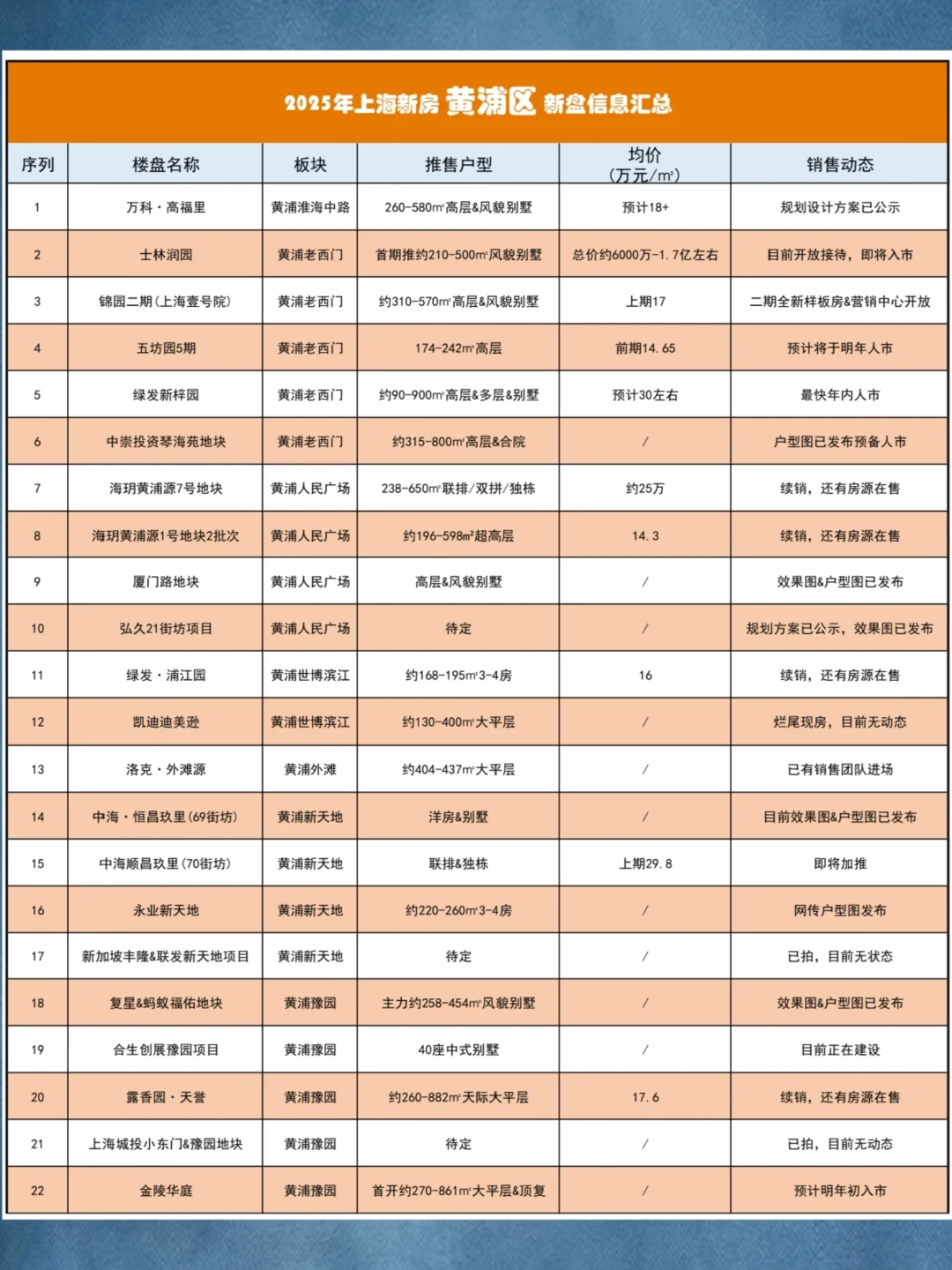 【2025年】黄浦区新房集锦❗❗❗❗