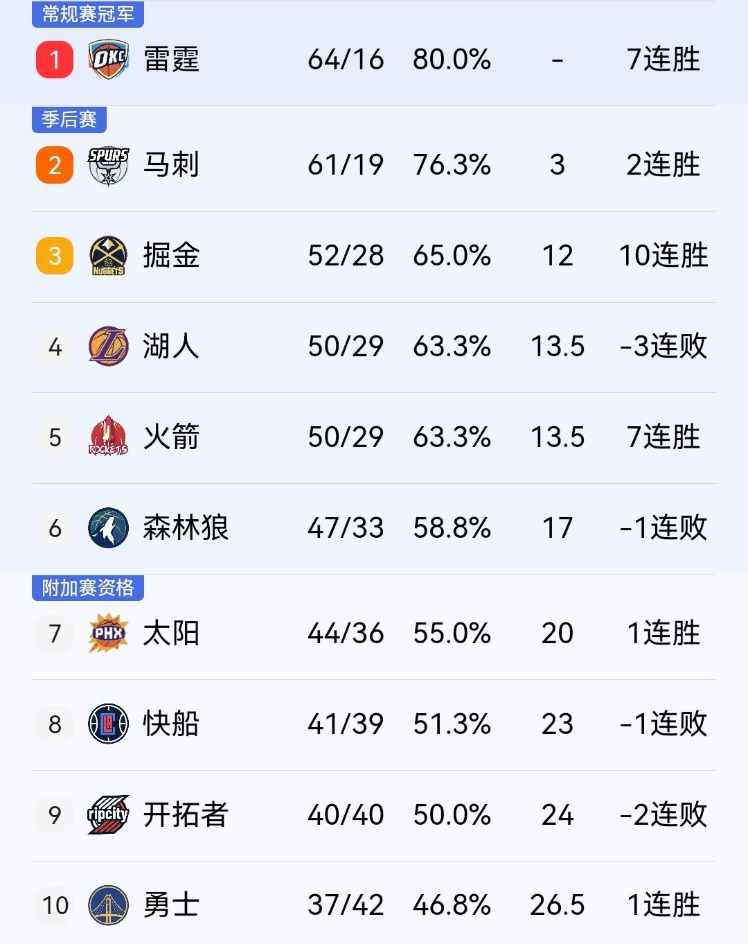 快船、开拓者双双输球，下一轮两队直接交锋，谁赢谁进前八！

今天上午，NBA激战