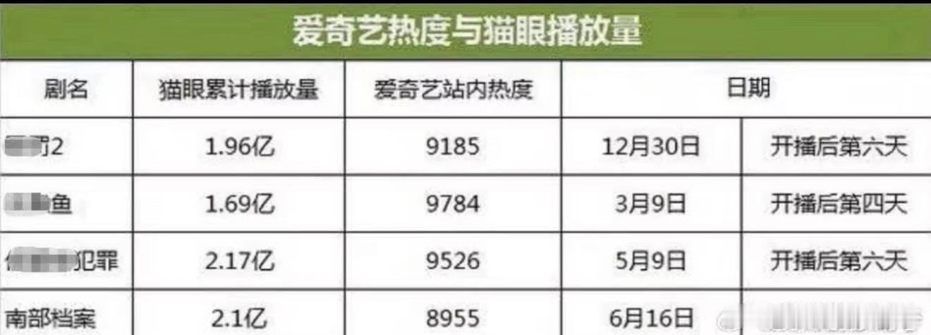 666这热度连9500都上不了我不懂271了