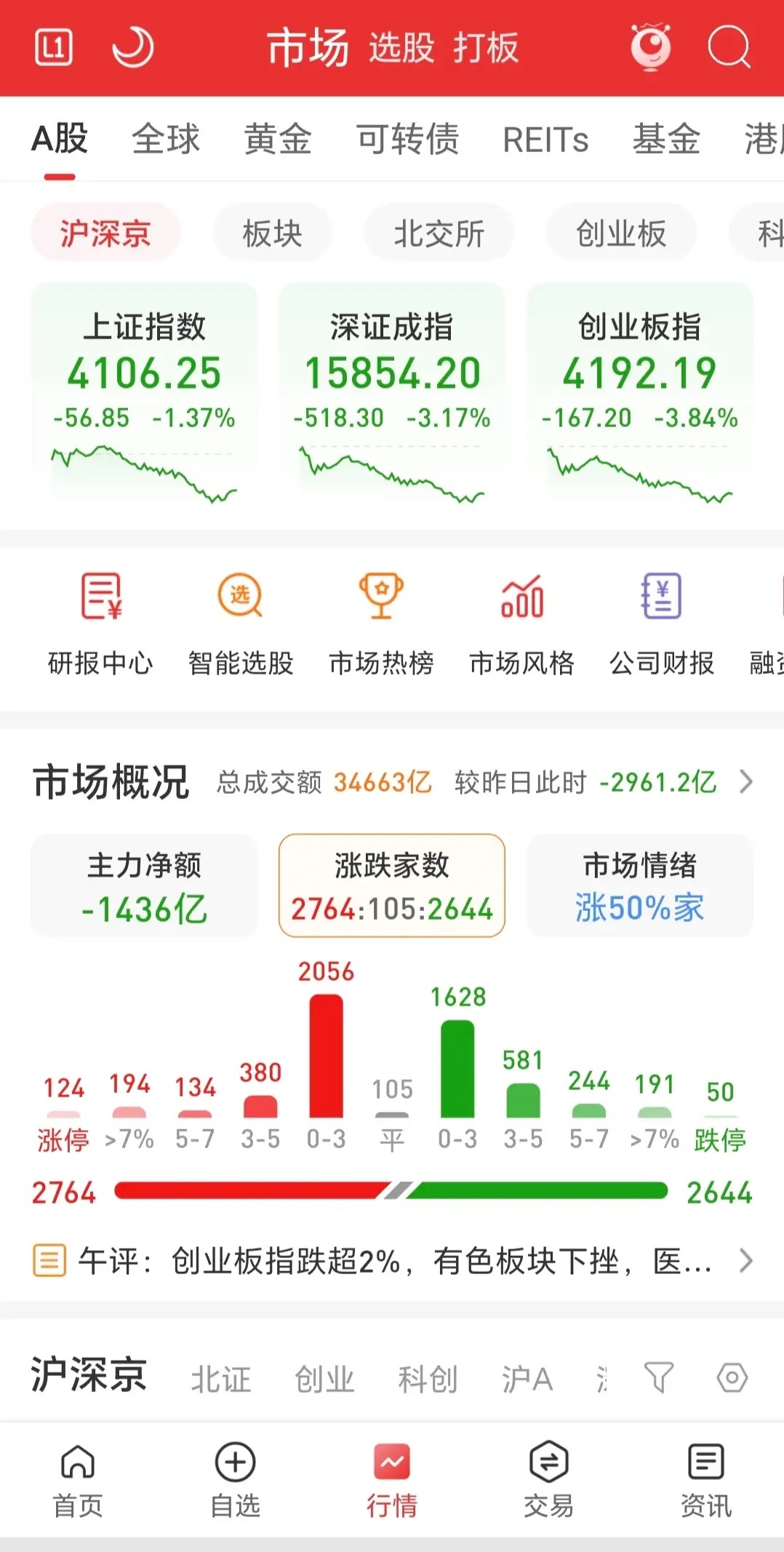 三大指数低开震荡收长线，全天成交3.47万亿，较昨日缩量近3000亿，涨跌比1：