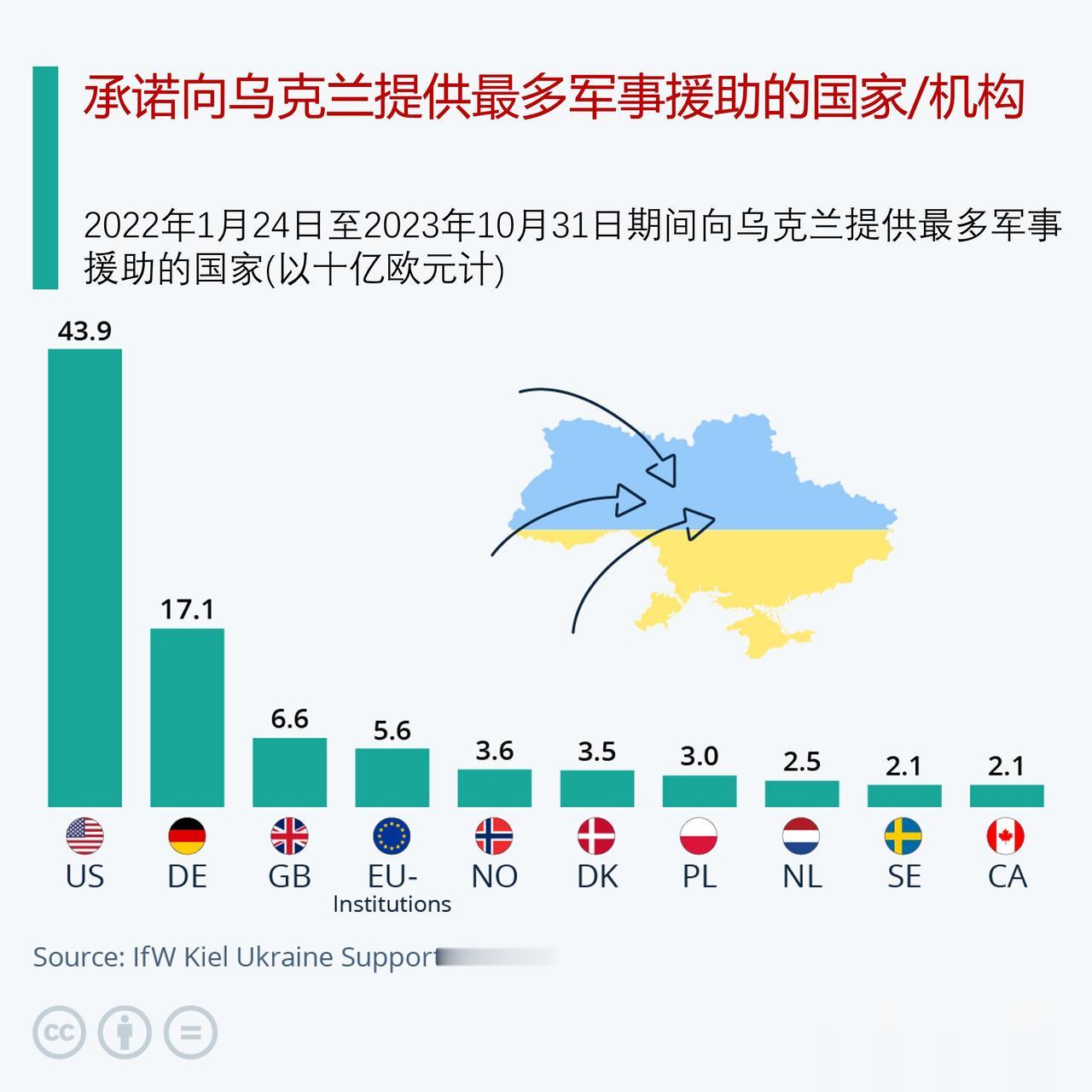 美国是承诺向乌克兰提供最多军事援助的国家，向乌克兰提供最多援助（包括财政和人道主