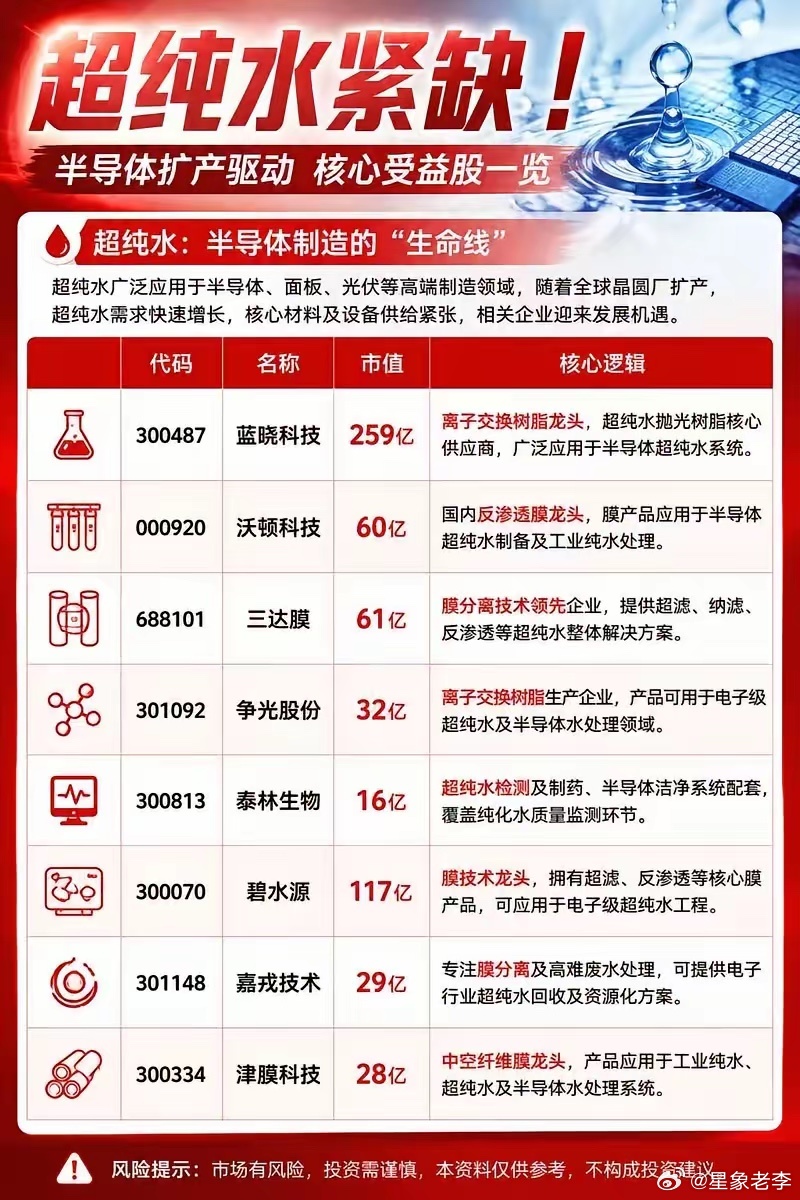 超纯水，正在成为半导体产业链新的“隐形黄金赛道”！很多人关注芯片、光刻机、先进封