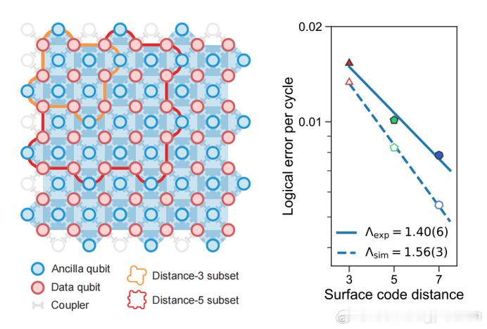 最新科技消息 【中国科大在量子纠错领域达到关键里程碑】 中国科学技术大学教授潘建