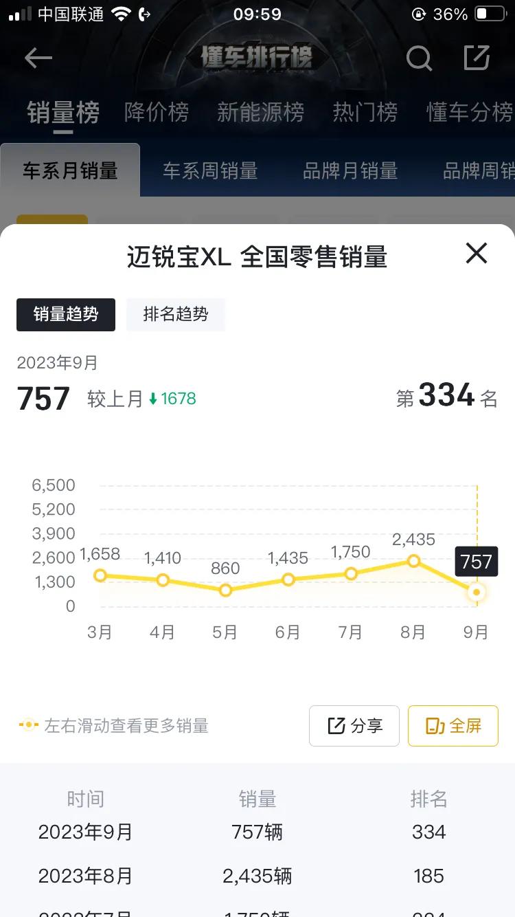 曾经“三宝”索纳塔、K5、迈锐宝，现在月销200无人问、路上只见老款跑[捂脸]
