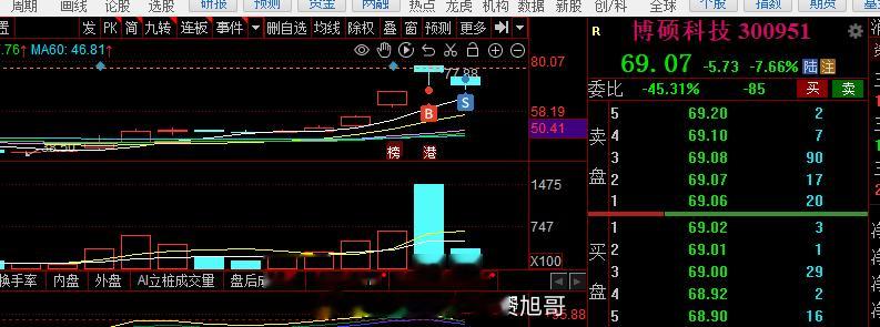 创业板这块旭哥再次的抓到了龙头，昨日的1-2虽然失败，但是无妨，只要能够切入龙头