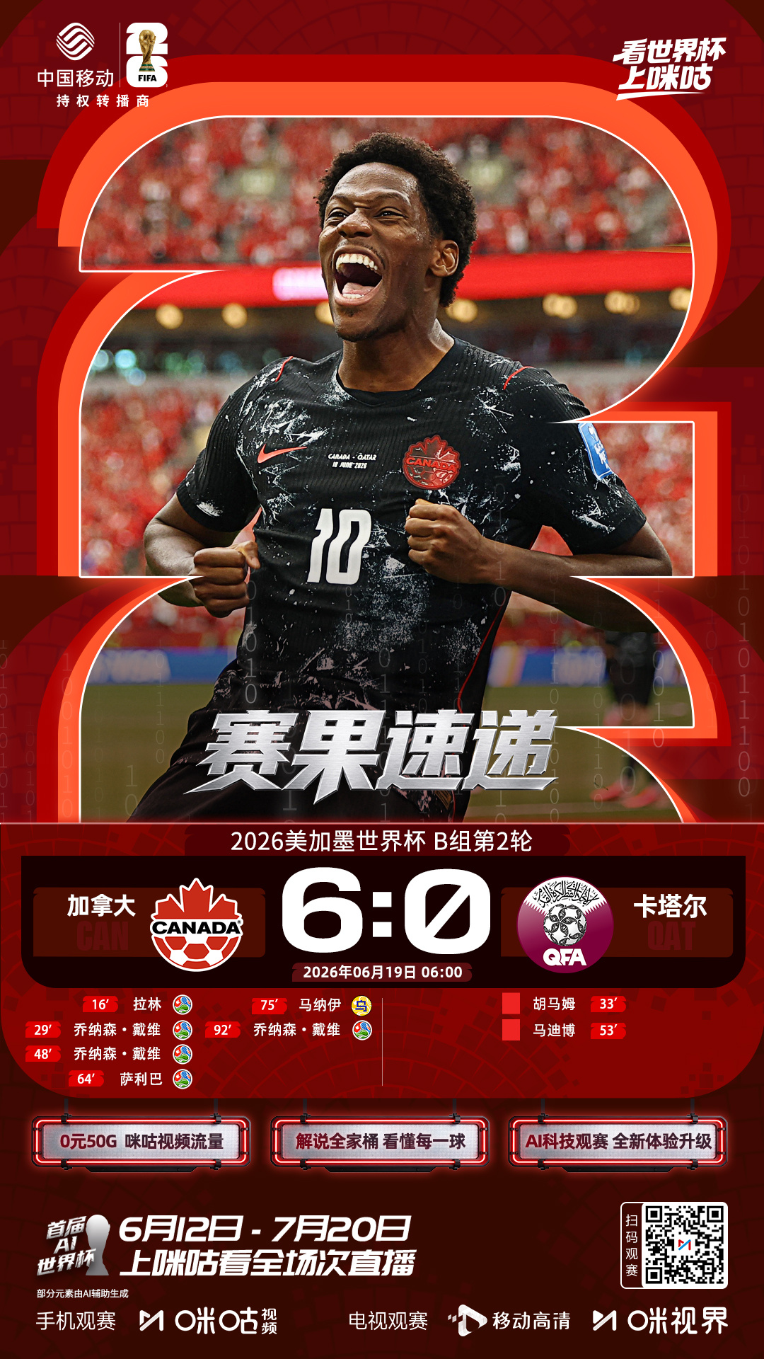 🏆美加墨世界杯B组第2轮戴维帽子戏法 卡塔尔两红牌🆚#加拿大6比0卡塔尔#?