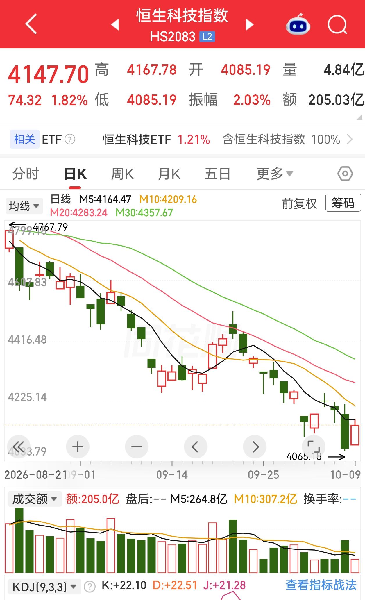 恒科日内两次冲高回落，还没有收复昨天的大跌。
不过看看A股的双创，还算好的，已经