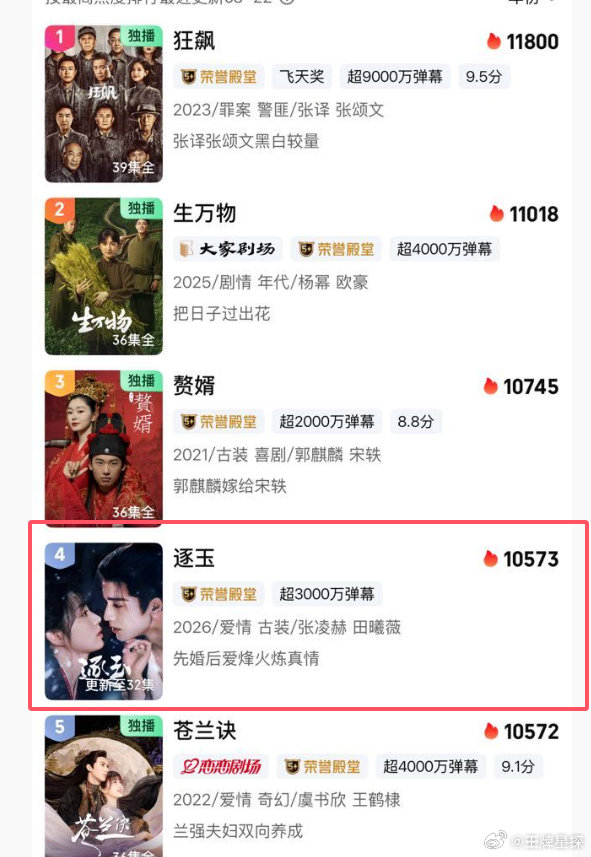 逐玉爱奇艺第四逐玉爱奇艺热度历史第四张凌赫新剧《逐玉》爱奇艺热度历史第四，再一次