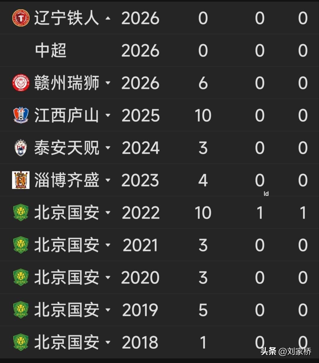 刘国博进步缓慢！

2023年，北京国安球员刘国博自由转会加盟山东泰山二队，近3