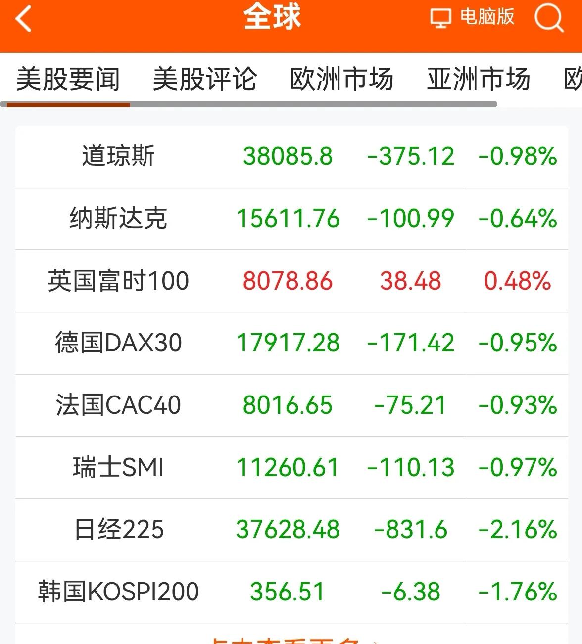 消息早报：（老手说股）
①欧美股市普遍下跌。
②黄金短期在2300上方企稳，原油