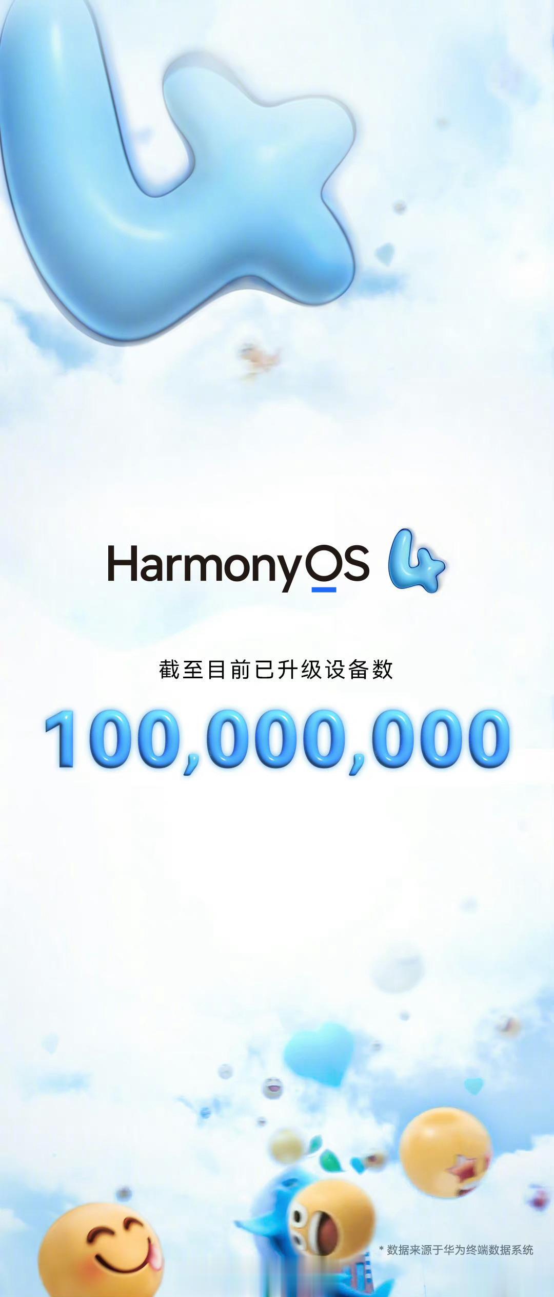 华为 HarmonyOS 4 截止目前已升级设备数突破 1 亿！
这也太快了吧，