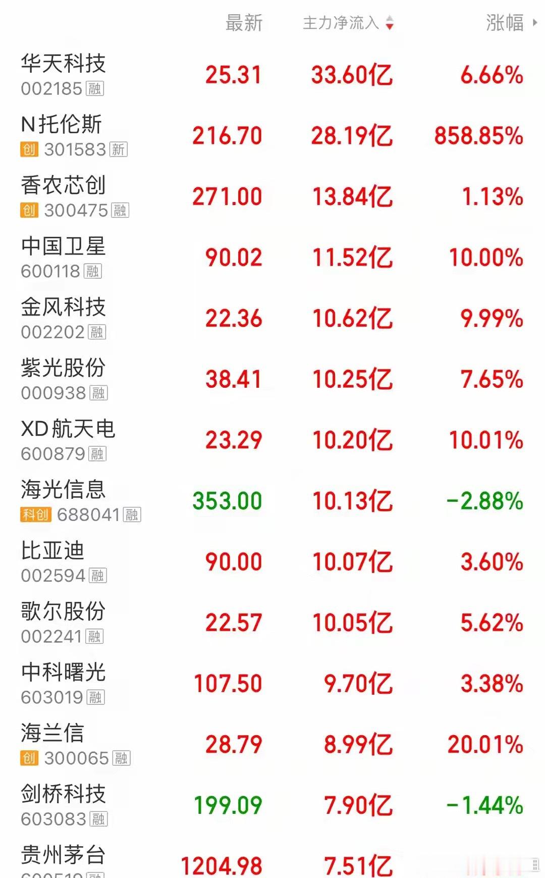 资金疯狂抢筹，7月10日主力资金大幅净流入这些股7月10日主力资金净流入榜单覆盖