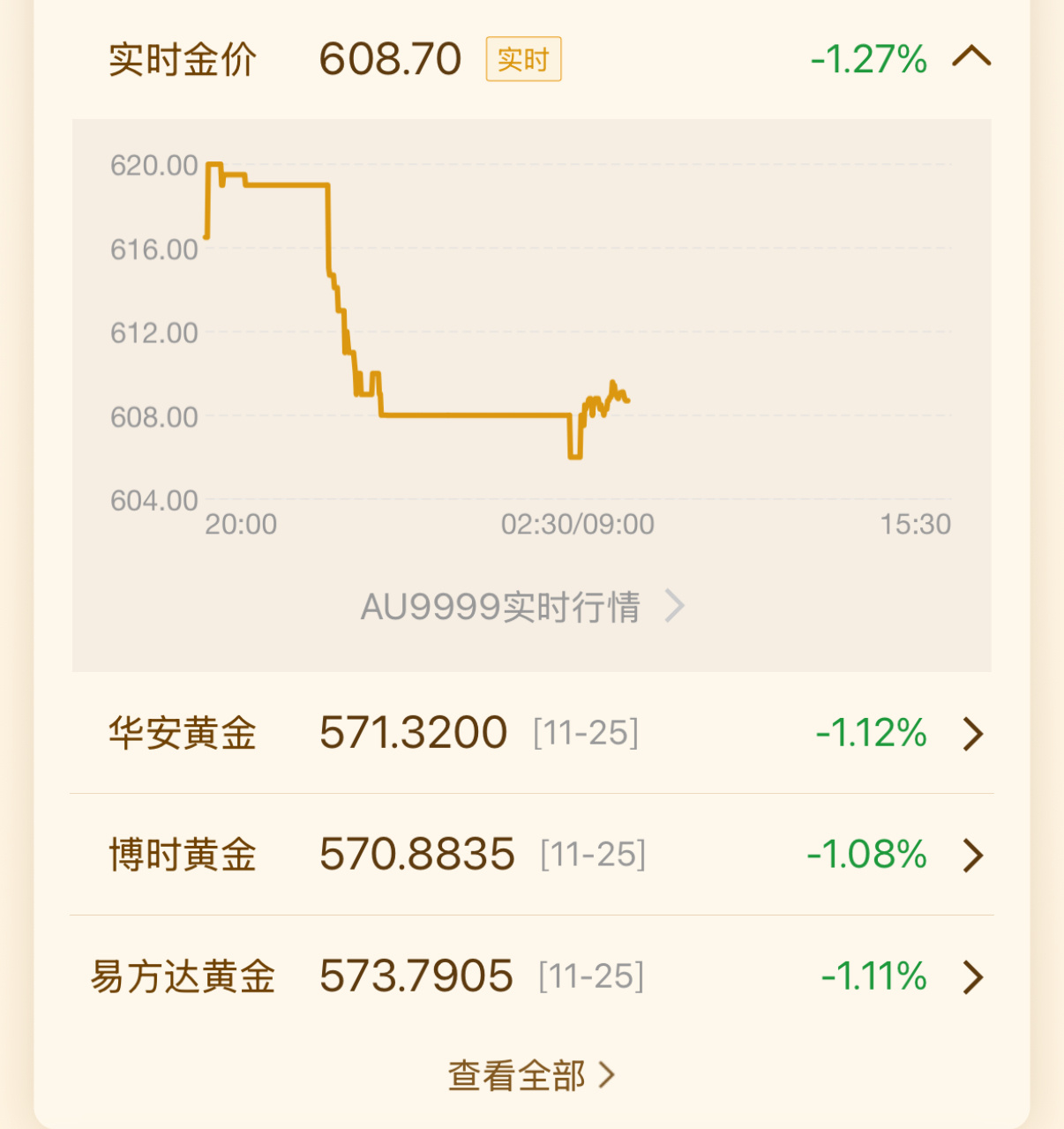 一觉醒来天塌了，黄金又又又又又跌了[泪] 