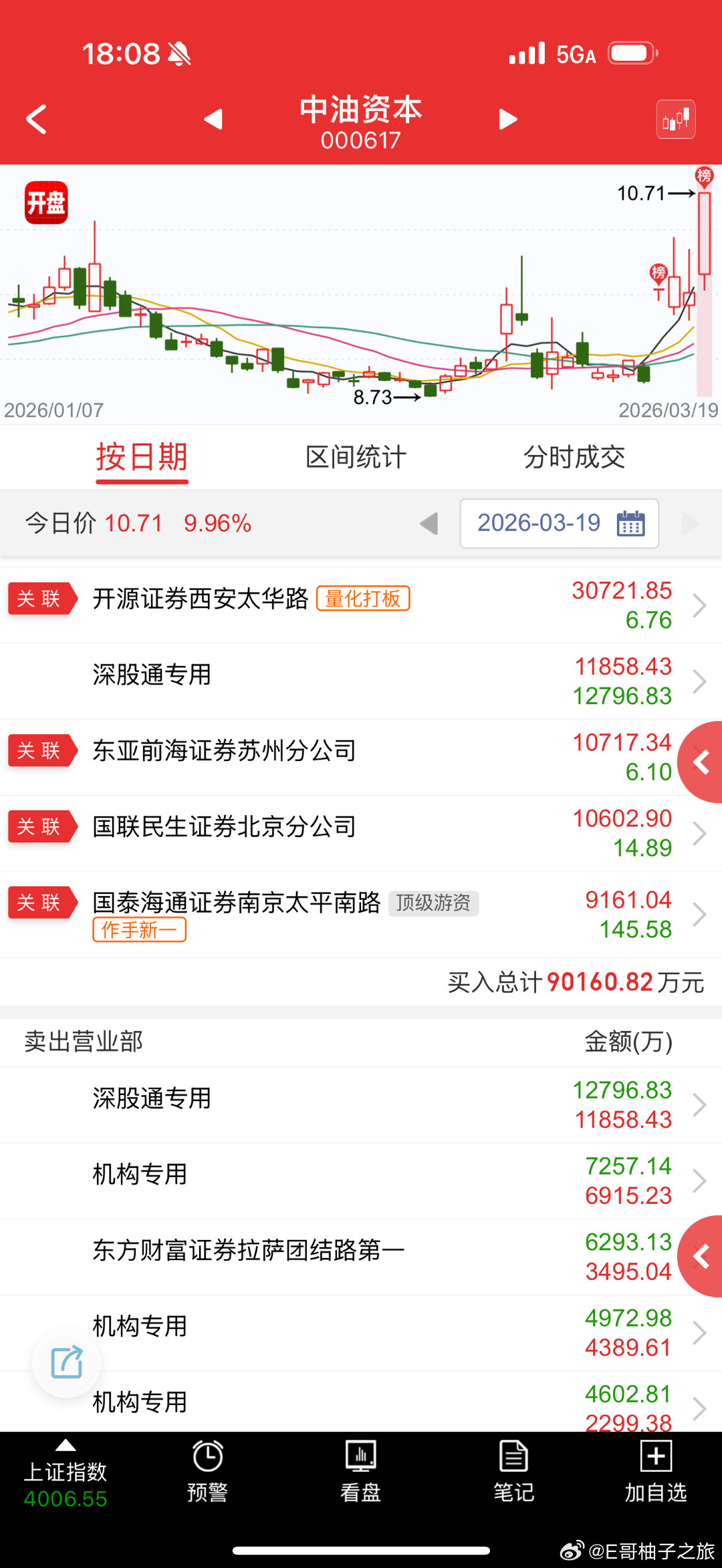 中油资本 sz000617[股票] 这个能想到低吸后等着轮动，然后1进2不板兑现