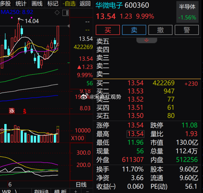 $华微电子 sh600360$ 当前涨停价 13.54 元，日内低开后一路走高，