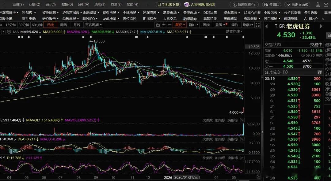 美股老虎证券大跌超过20%经济观察报