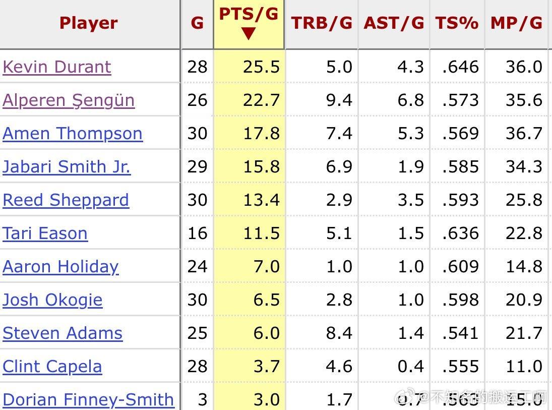休斯顿火箭  30场过后，主要轮换球员的面板数据 