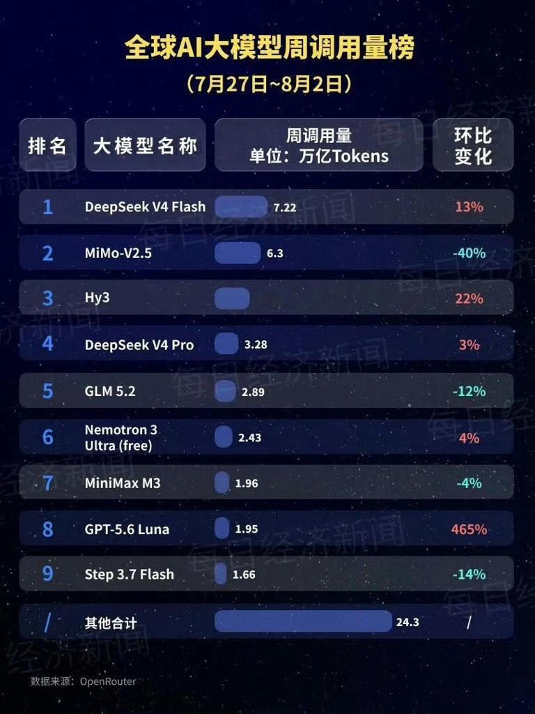 DeepSeek斩杀线同性能，没有DeepSeek便宜的，被斩杀。比DeepSe