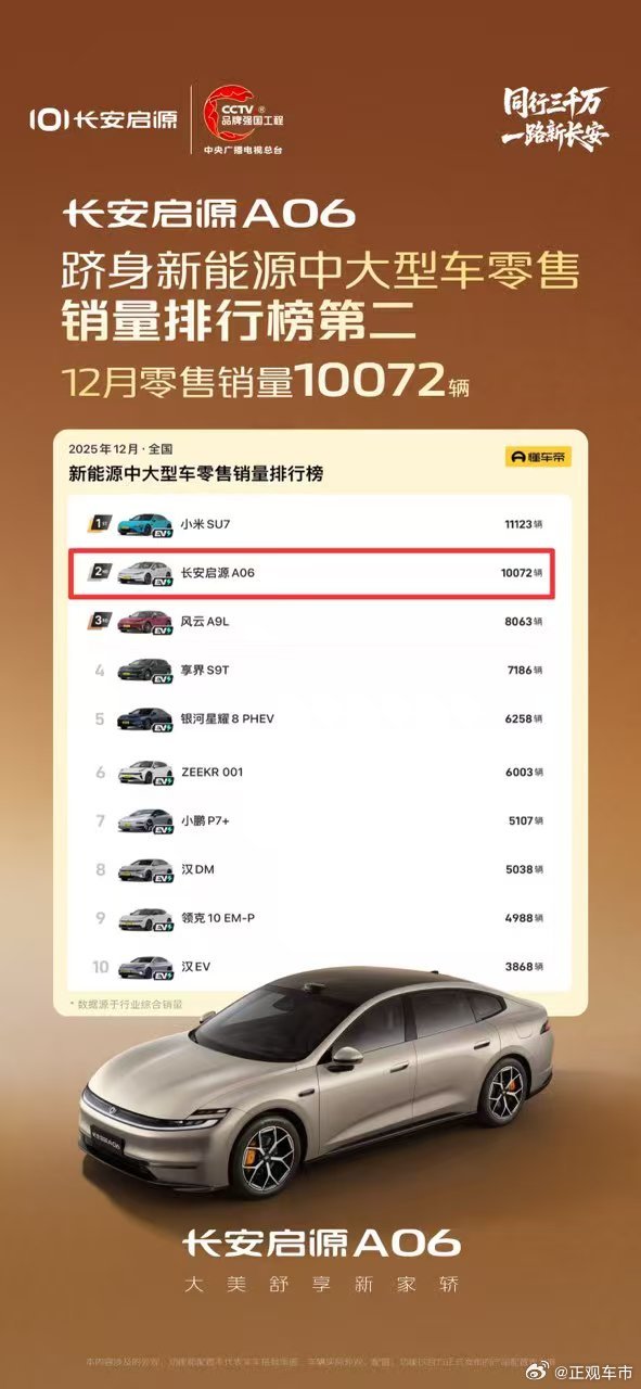长安启源A06 12月零售销量10072辆跻身新能源中大型车零售销量排行榜第二!