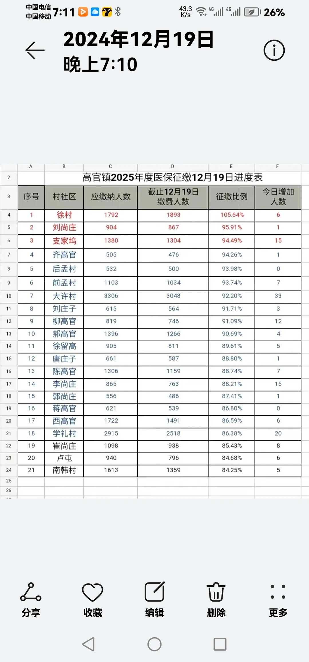 新农合缴费率竟然会出现 105.6%.你能明白吗？
2024年的新农合缴费马上就